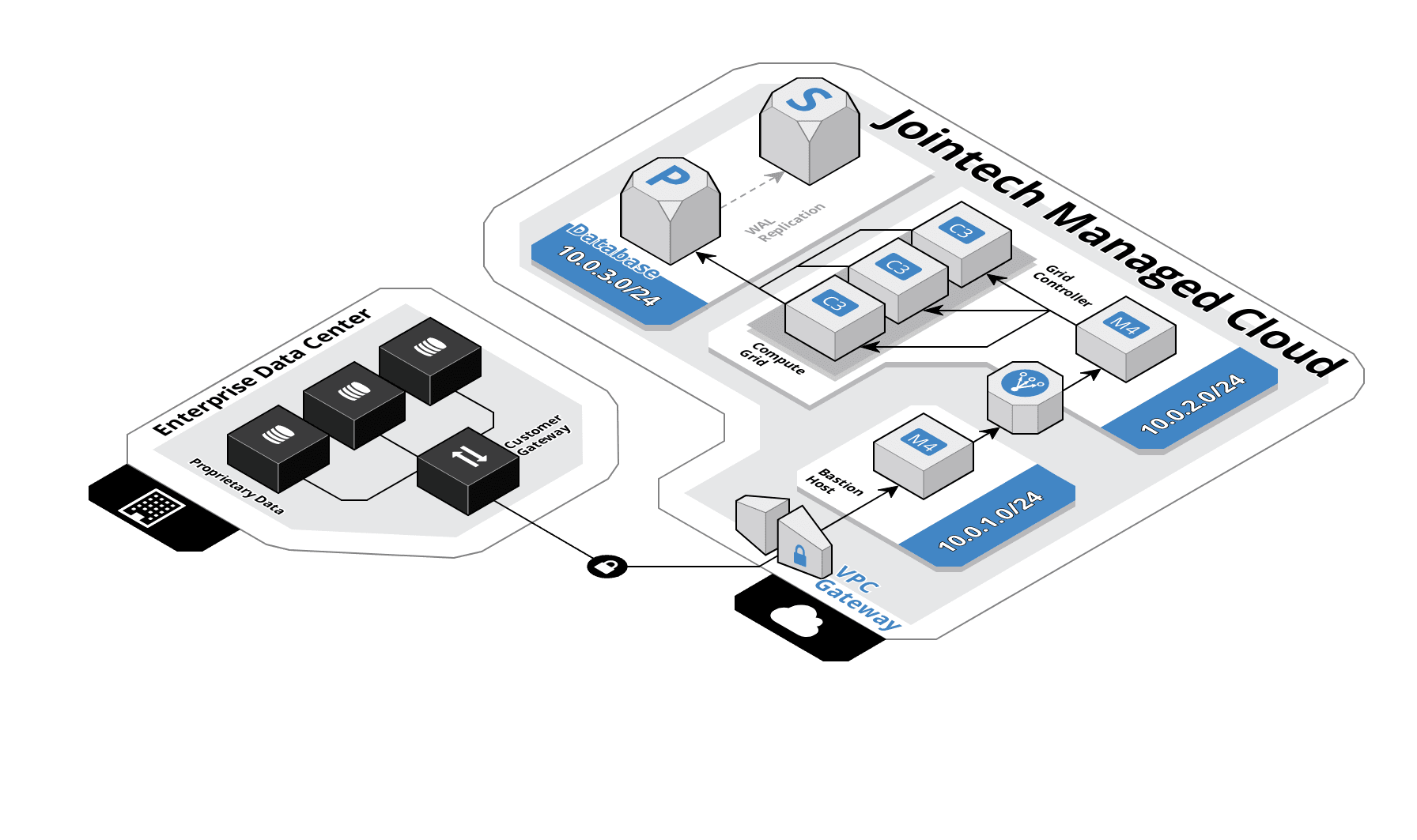 Stylized image of two cloud locations, Jointech Managed Cloud and Enterprise Data Center, connected via a secure connection.